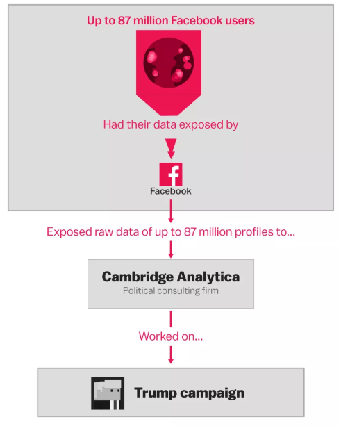 Cambridge Analytica-Facebook Data Leak Scam